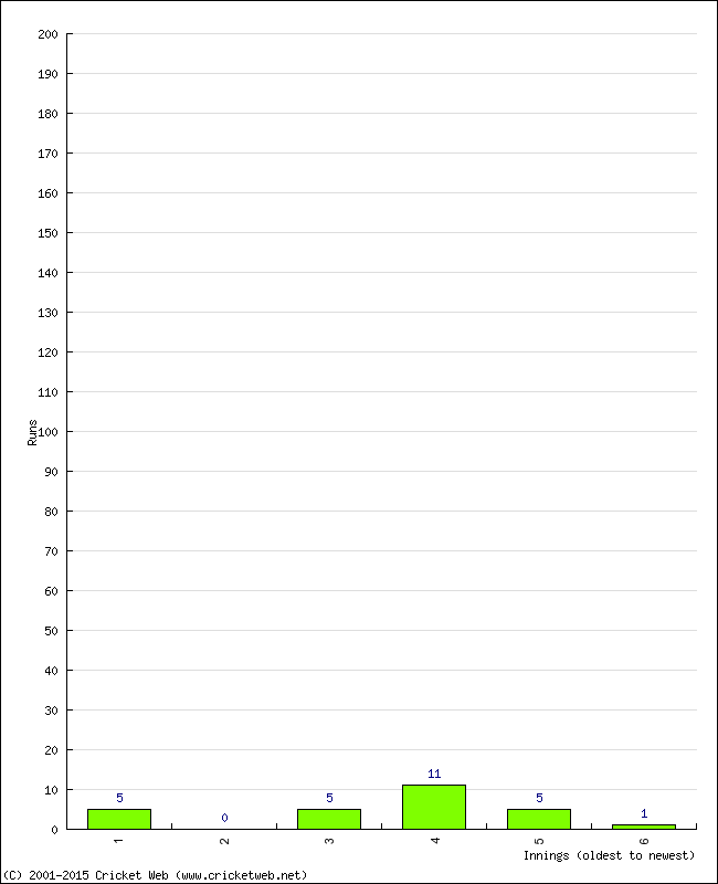 Batting Performance Innings by Innings