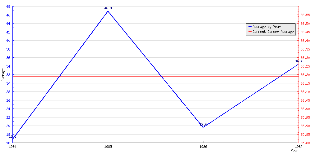 Bowling Average by Year