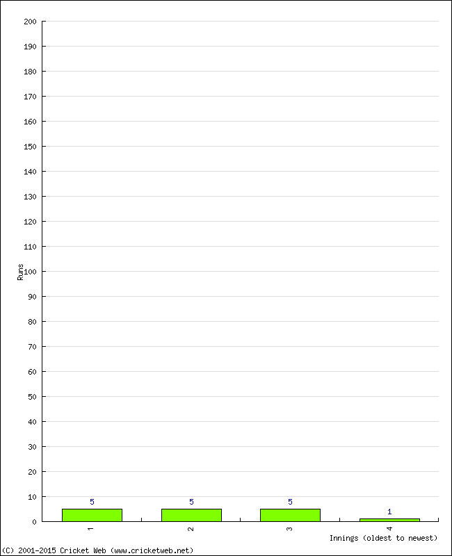 Batting Performance Innings by Innings - Home