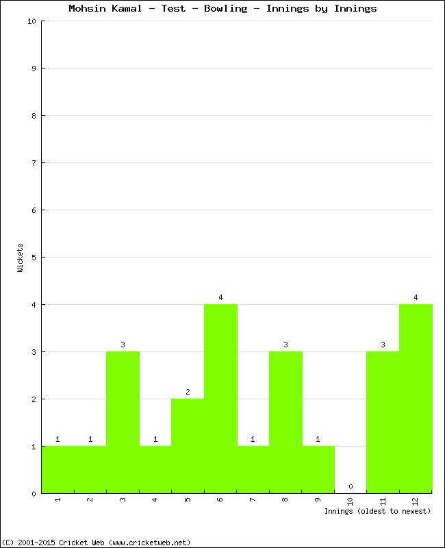 Bowling Performance Innings by Innings