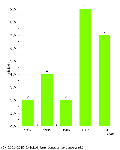 Wickets by Year