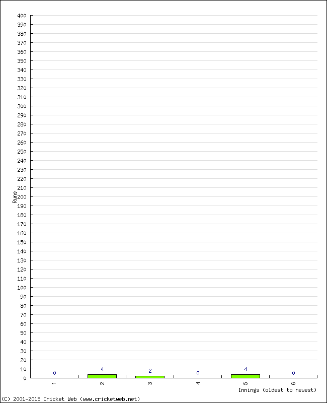 Batting Performance Innings by Innings - Home