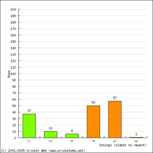 Batting Recent Scores