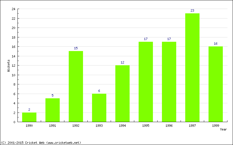 Wickets by Year