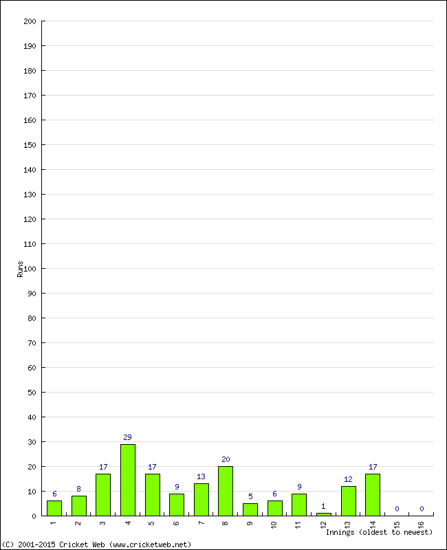 Batting Performance Innings by Innings - Away