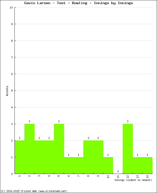 Bowling Performance Innings by Innings