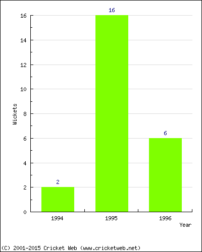 Wickets by Year