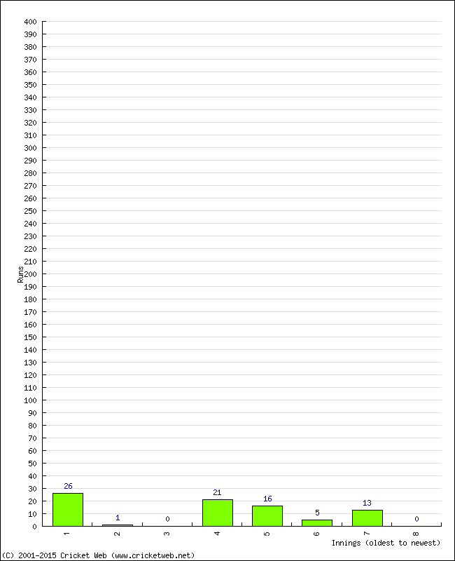 Batting Performance Innings by Innings - Home