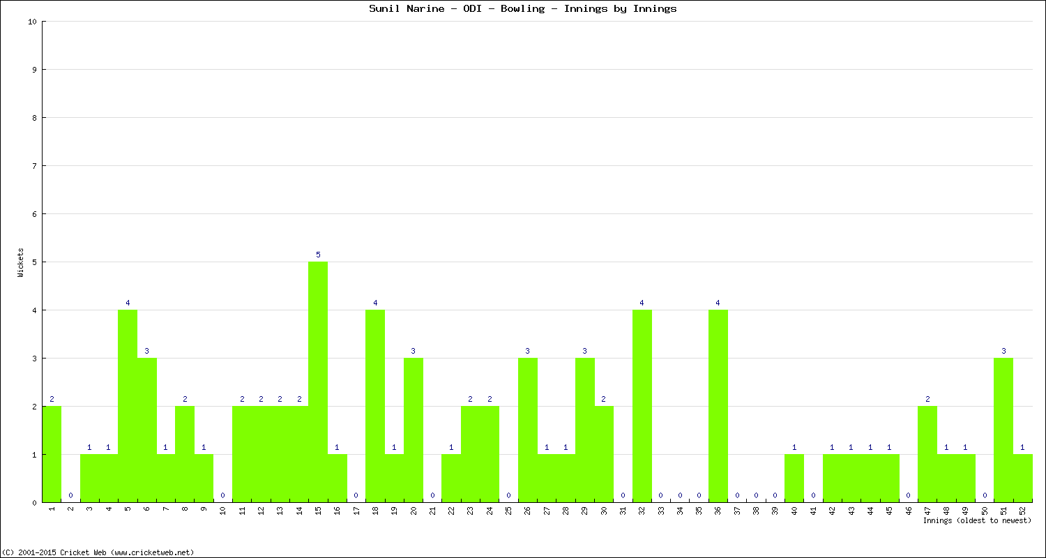 Bowling Performance Innings by Innings