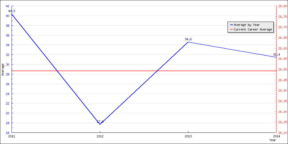 Bowling Average by Year