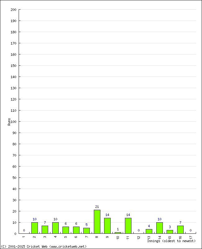 Batting Performance Innings by Innings - Home