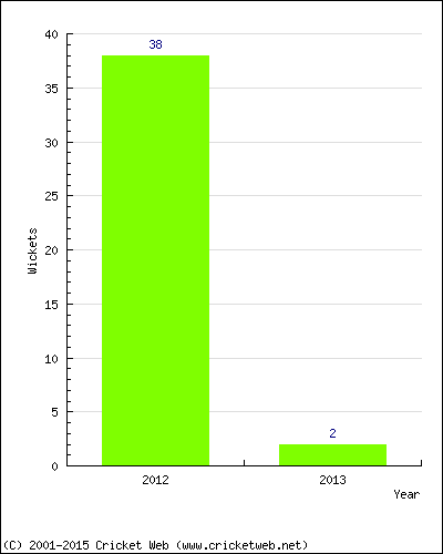 Runs by Year