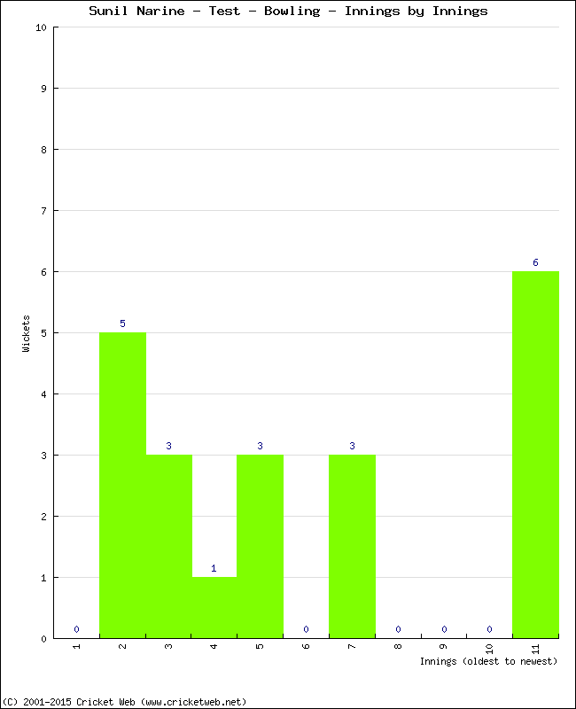 Bowling Performance Innings by Innings