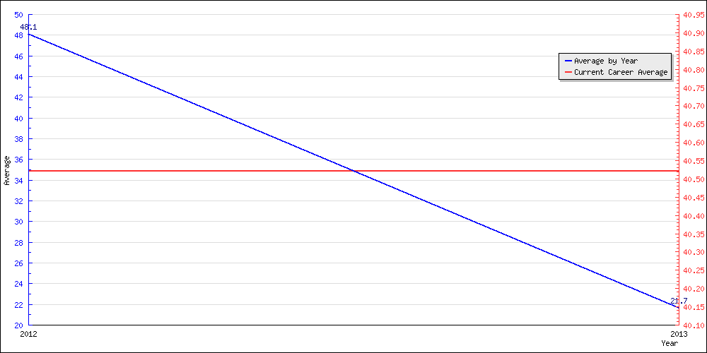 Bowling Average by Year