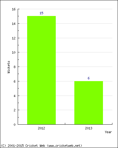 Wickets by Year