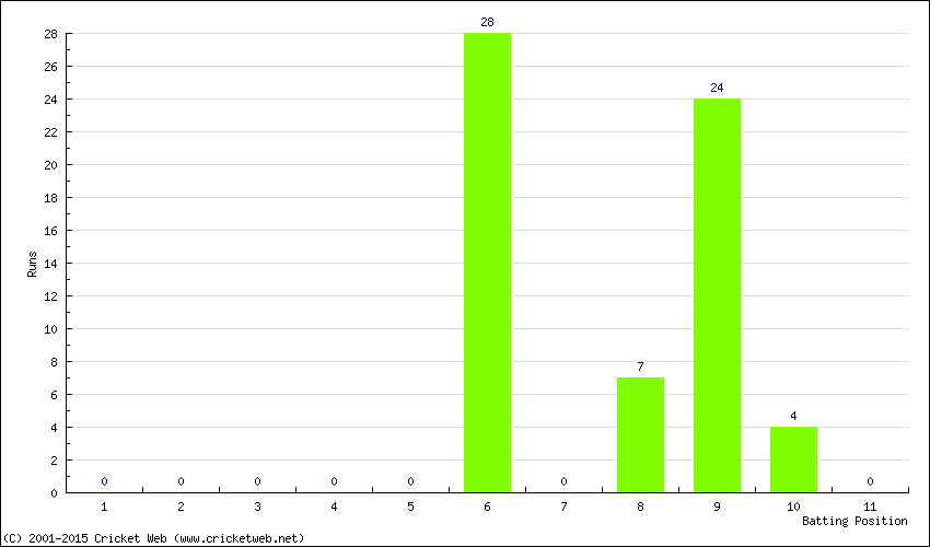 Runs by Batting Position