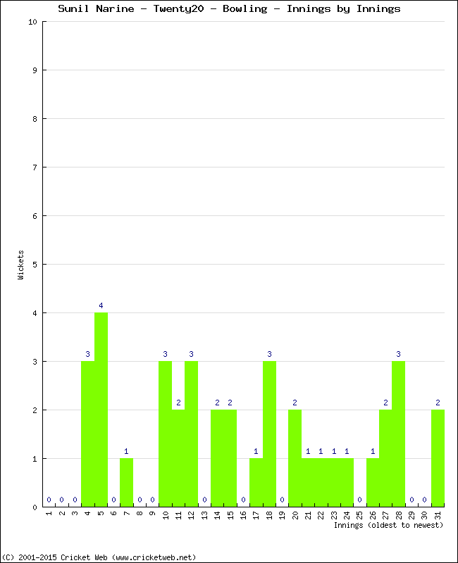 Bowling Performance Innings by Innings