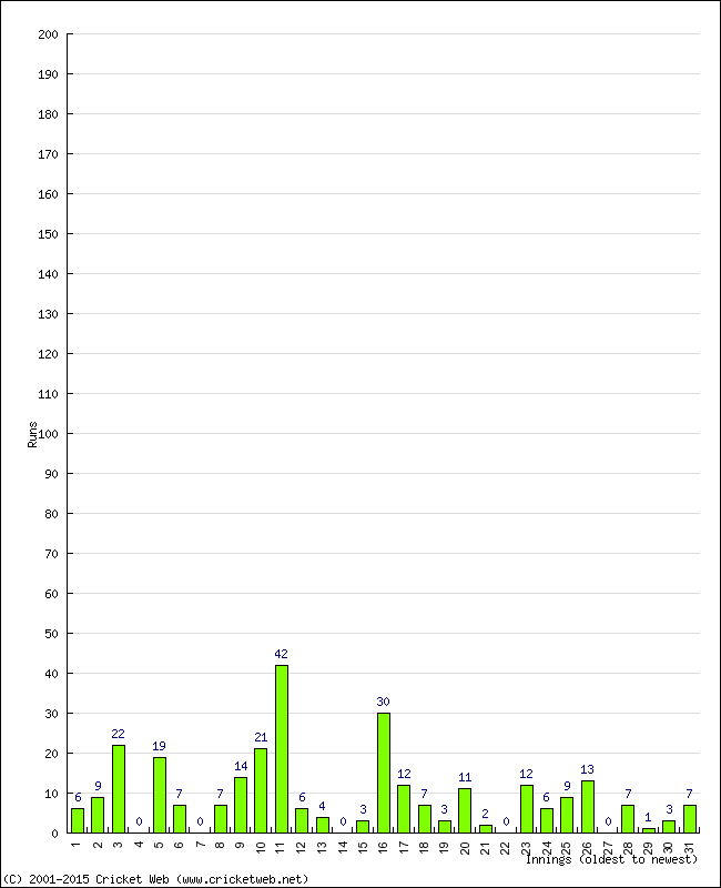 Batting Performance Innings by Innings