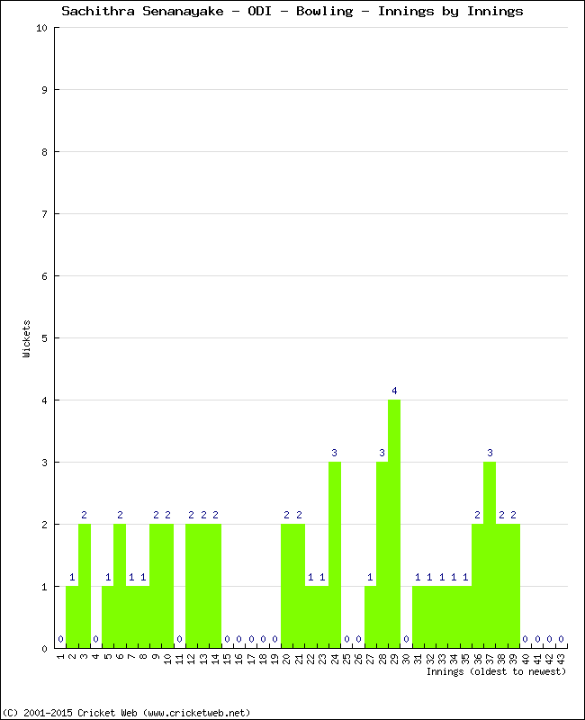 Bowling Performance Innings by Innings