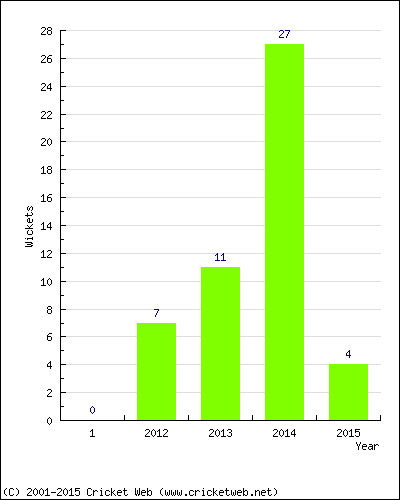 Wickets by Year