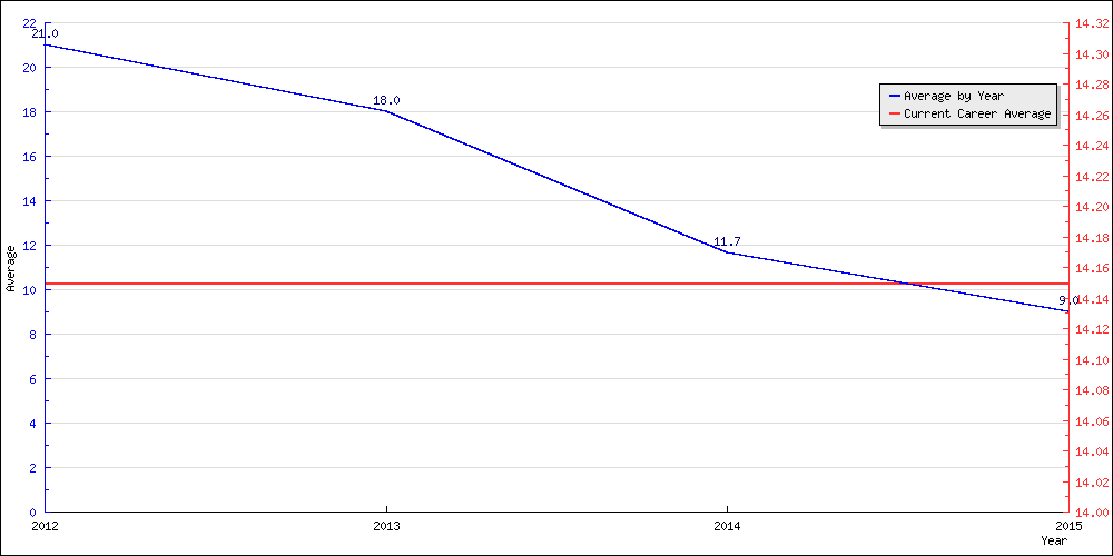 Batting Average by Year