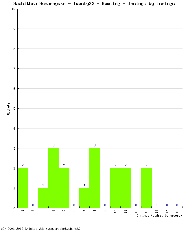 Bowling Performance Innings by Innings