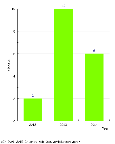 Wickets by Year