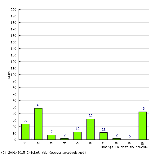 Batting Recent Scores