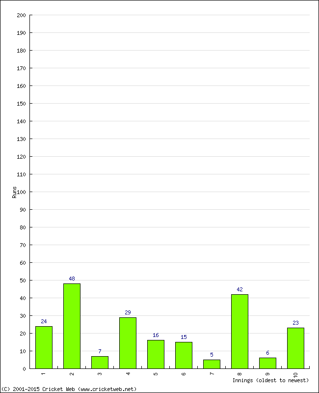 Batting Performance Innings by Innings - Home