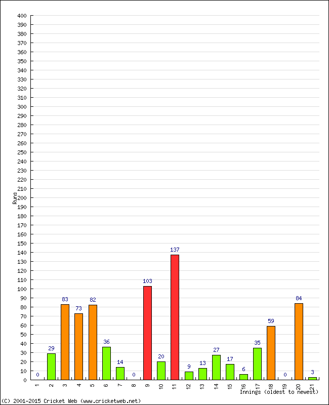 Batting Performance Innings by Innings