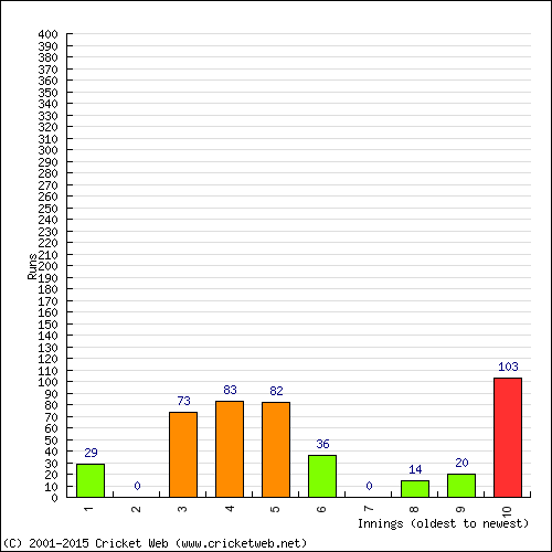 Batting Recent Scores