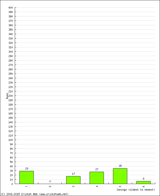 Batting Performance Innings by Innings - Home