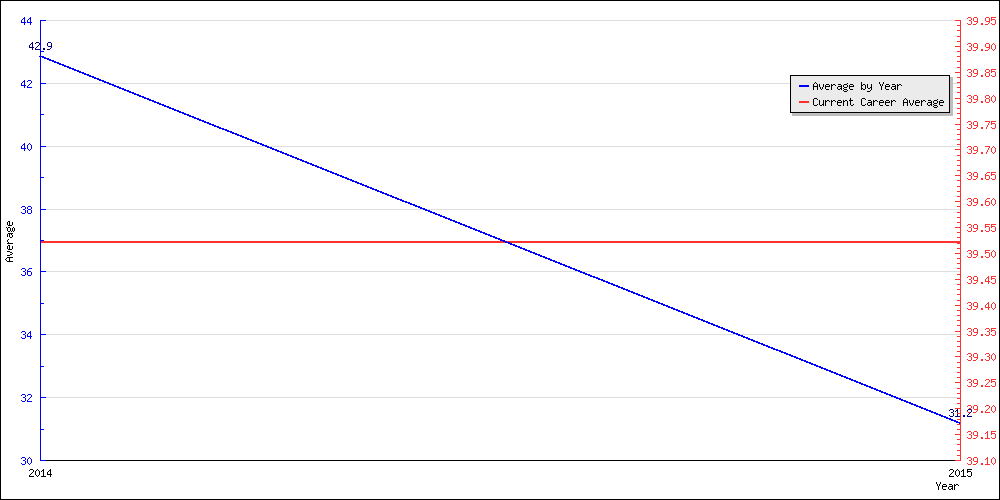 Batting Average by Year