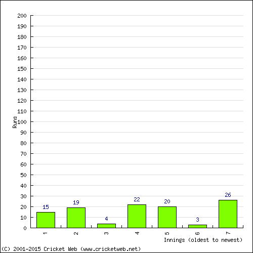 Batting Recent Scores