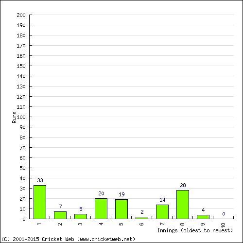 Batting Recent Scores