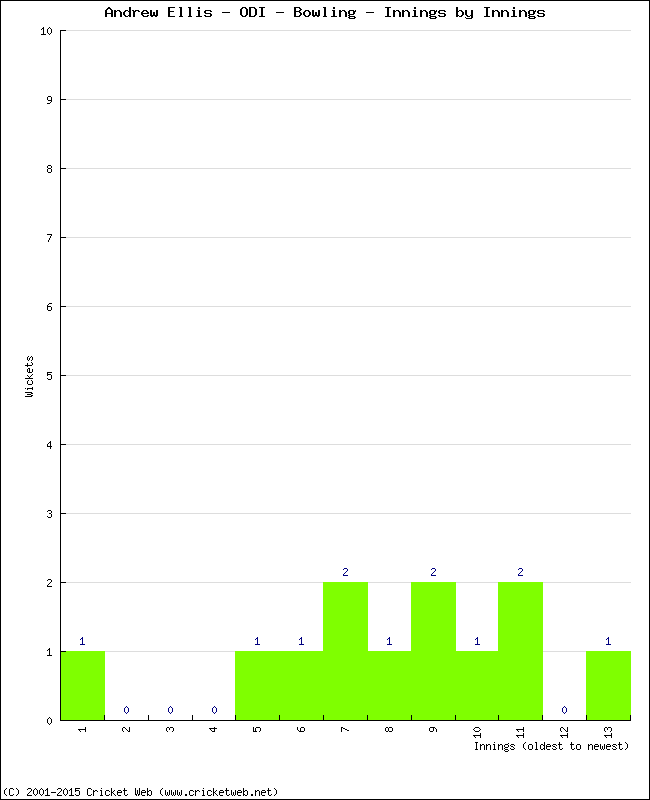 Bowling Performance Innings by Innings