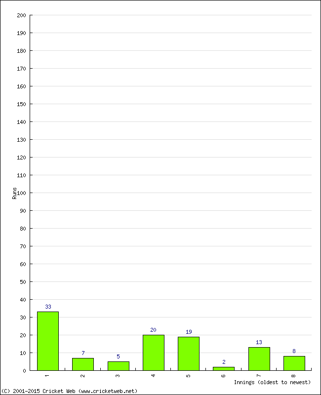 Batting Performance Innings by Innings - Home