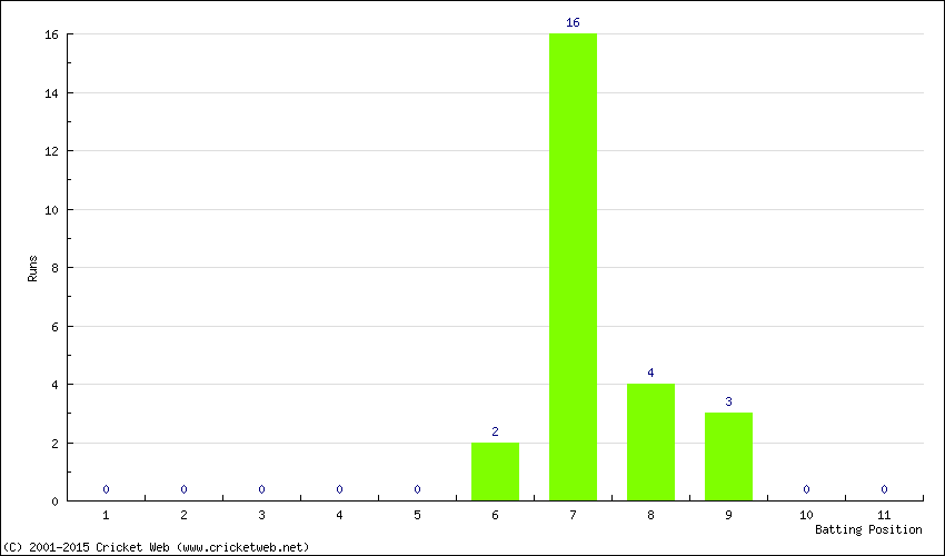 Runs by Batting Position