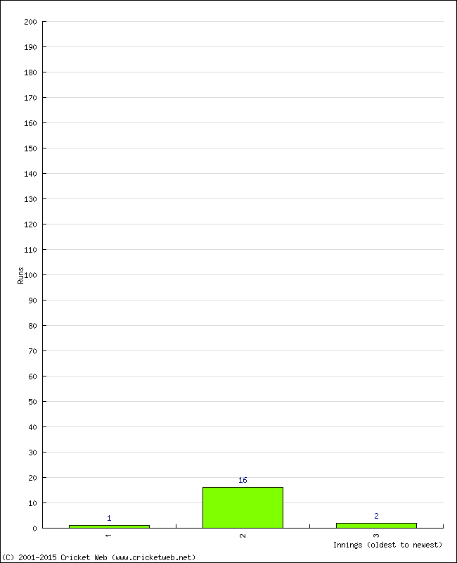 Batting Performance Innings by Innings - Away