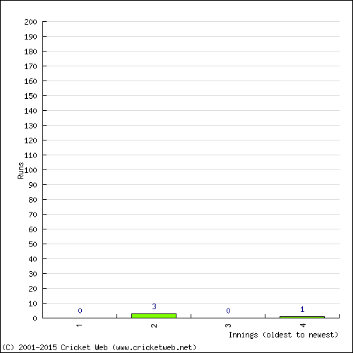 Batting Recent Scores