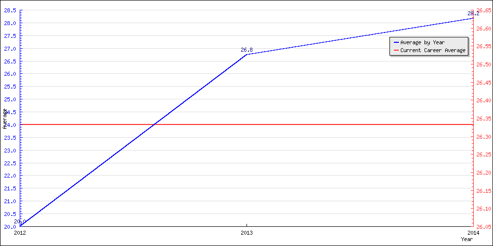 Bowling Average by Year