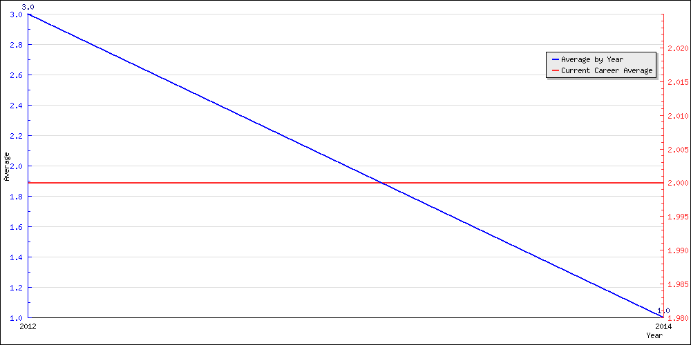 Batting Average by Year