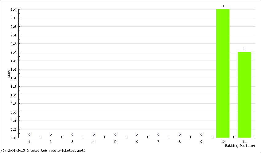 Runs by Batting Position