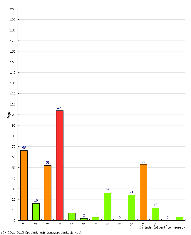 Batting Performance Innings by Innings