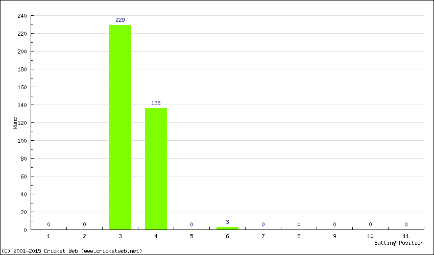 Runs by Batting Position