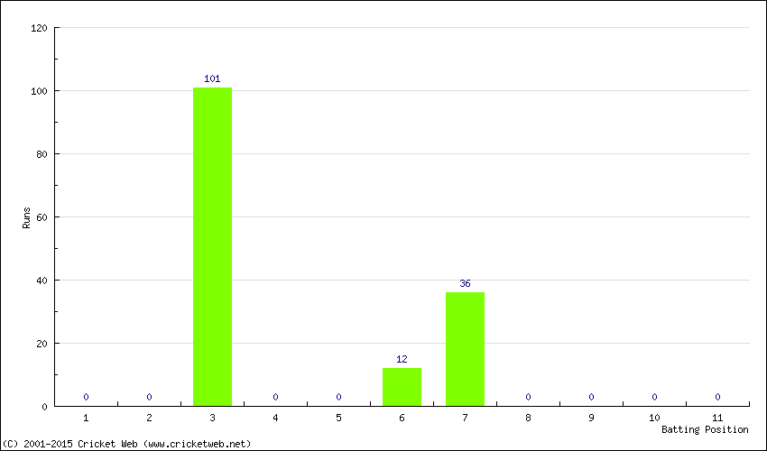 Runs by Batting Position