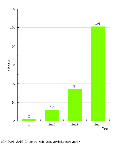 Runs by Year