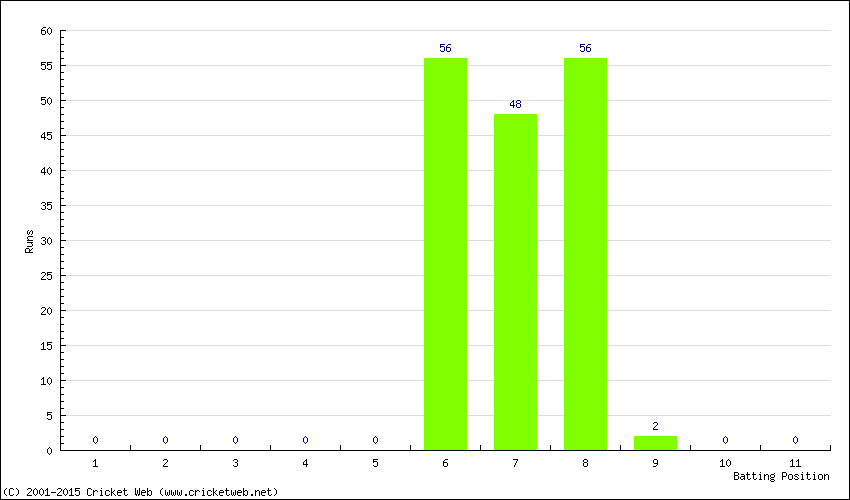 Runs by Batting Position