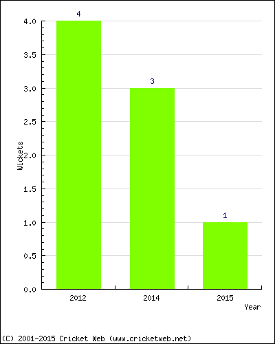 Wickets by Year