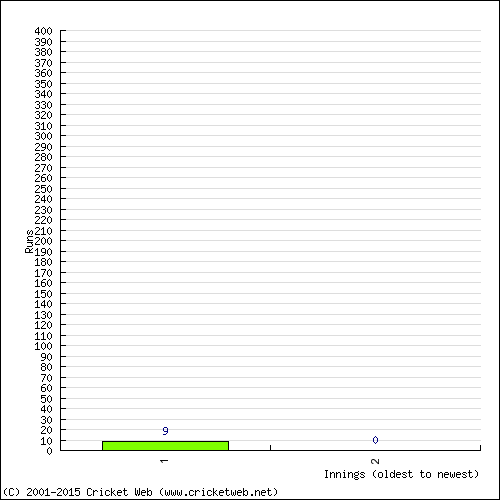 Batting Recent Scores